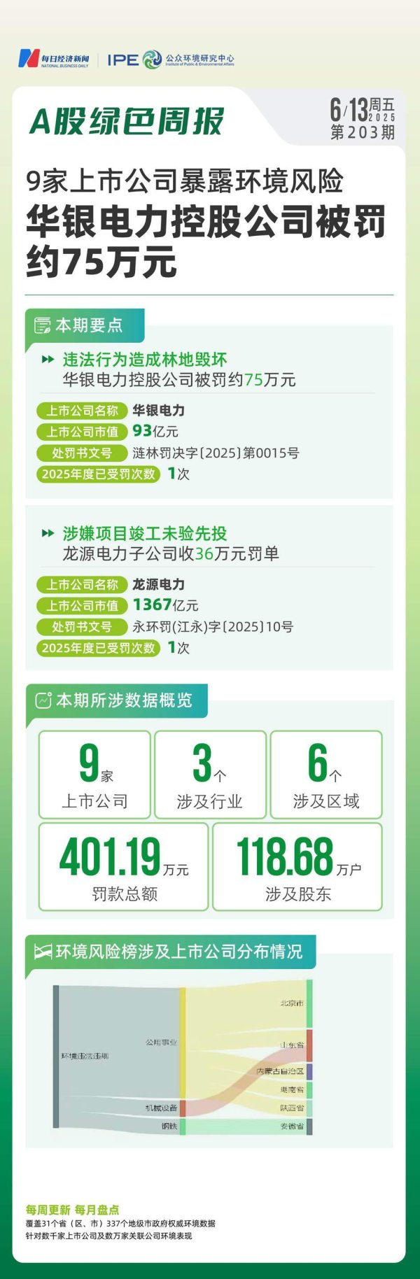 启点配资 A股绿色周报丨9家上市公司暴露环境风险 华银电力控股公司被罚约75万元