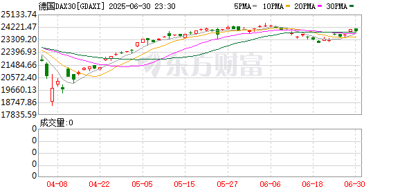 顺策略 欧股开盘普涨 德国DAX指数涨0.96%