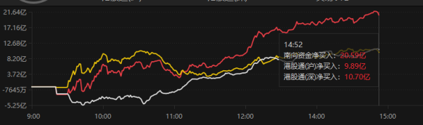 蚂蚁策略 南向资金净买入超20亿港元