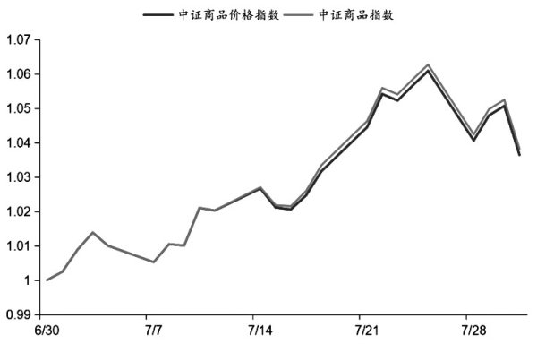 掌盘策略 中证商品期货指数7月先扬后抑
