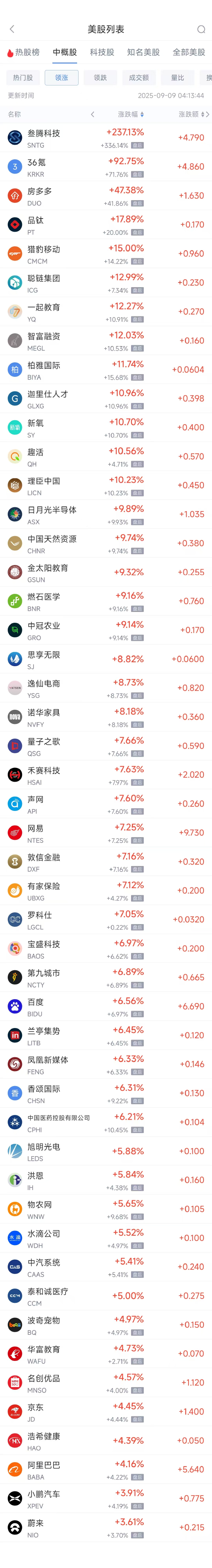 大圣证券 周一热门中概股普涨，阿里巴巴涨4.16%，网易涨7.25%