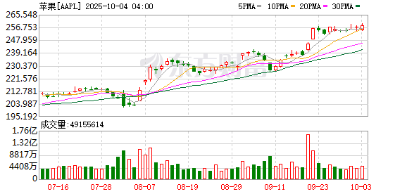K图 AAPL_0